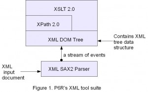 Figure 1. P6R\'s XML tool suite