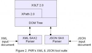 Figure 2. P6R\'s XML & JSON tool suite